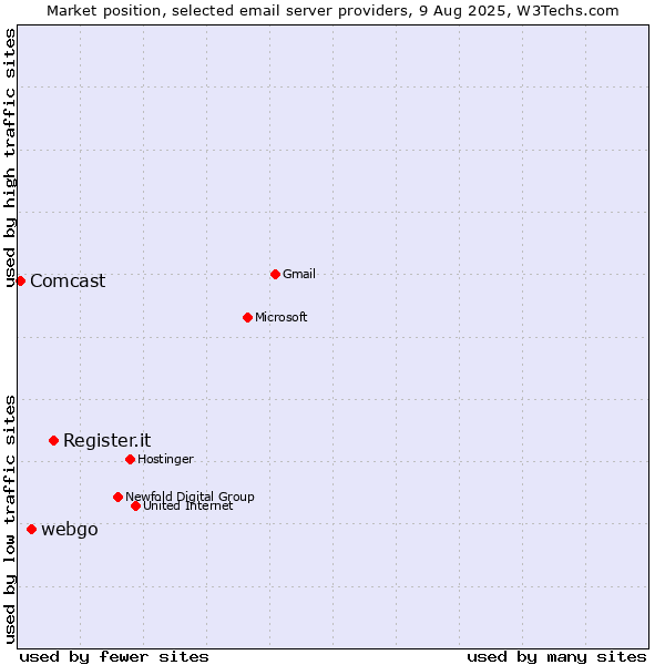 Market position of Register.it vs. webgo vs. Comcast
