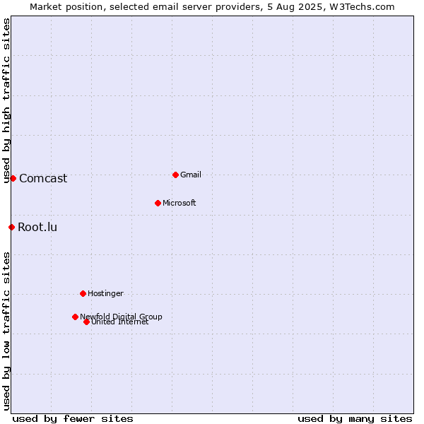 Market position of Comcast vs. Root.lu