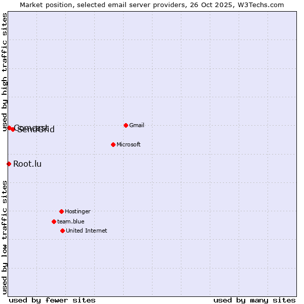 Market position of SendGrid vs. Comcast vs. Root.lu
