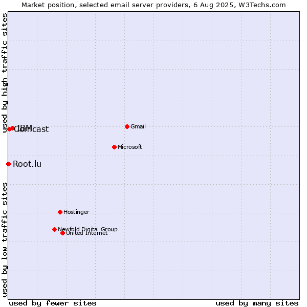 Market position of IBM vs. Comcast vs. Root.lu