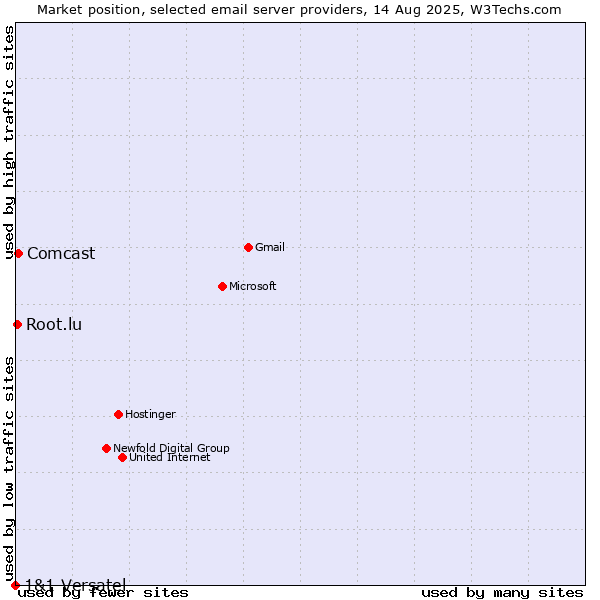 Market position of Comcast vs. Root.lu vs. 1&1 Versatel