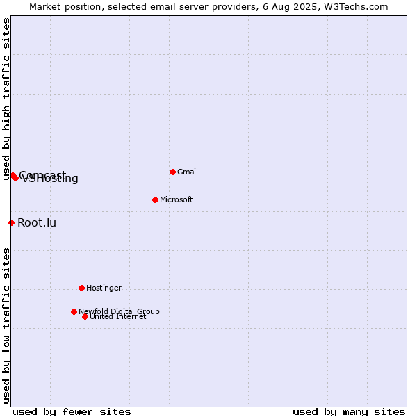 Market position of VSHosting vs. Comcast vs. Root.lu