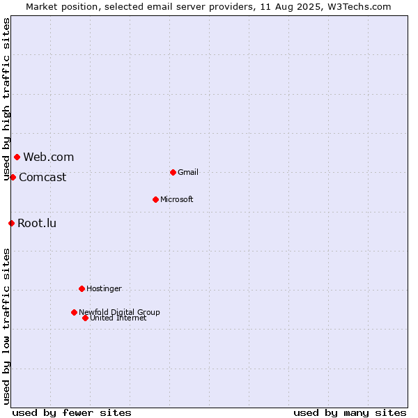 Market position of Web.com vs. Comcast vs. Root.lu