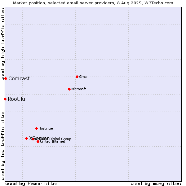 Market position of XServer vs. Comcast vs. Root.lu