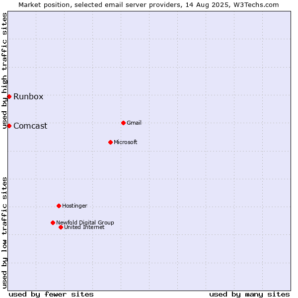 Market position of Runbox vs. Comcast