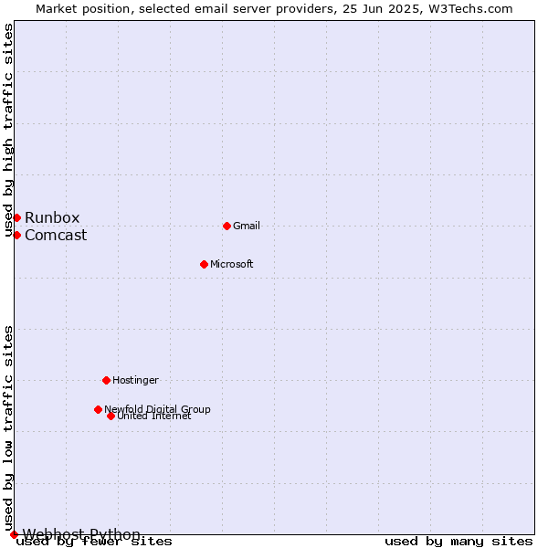 Market position of Runbox vs. Comcast vs. Webhost Python