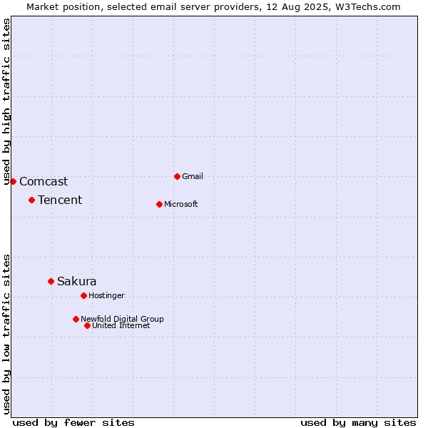 Market position of Sakura vs. Tencent vs. Comcast
