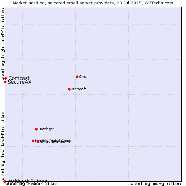 Market position of Comcast vs. SecureAX vs. Webhost Python