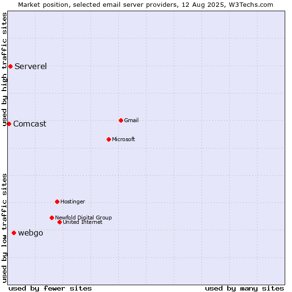 Market position of webgo vs. Serverel vs. Comcast