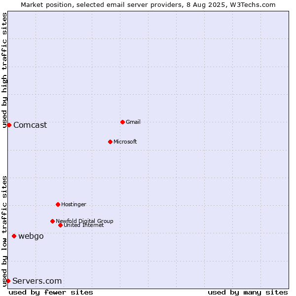 Market position of webgo vs. Comcast vs. Servers.com