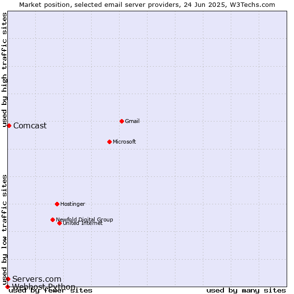 Market position of Comcast vs. Servers.com vs. Webhost Python