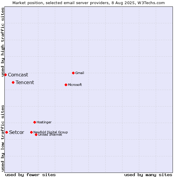 Market position of Tencent vs. Setcor vs. Comcast