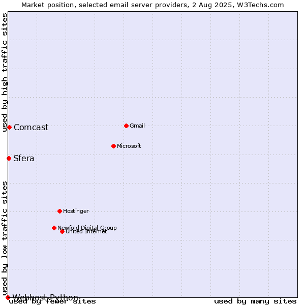 Market position of Comcast vs. Sfera vs. Webhost Python