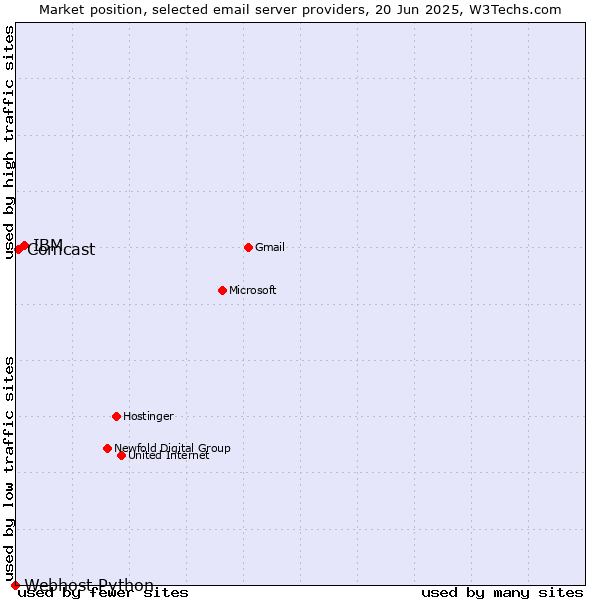 Market position of IBM vs. Comcast vs. Webhost Python