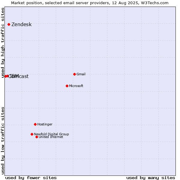 Market position of Zendesk vs. IBM vs. Comcast