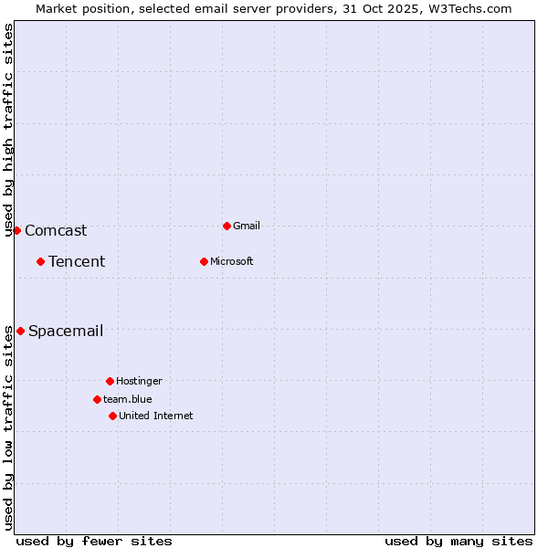 Market position of Tencent vs. Spacemail vs. Comcast
