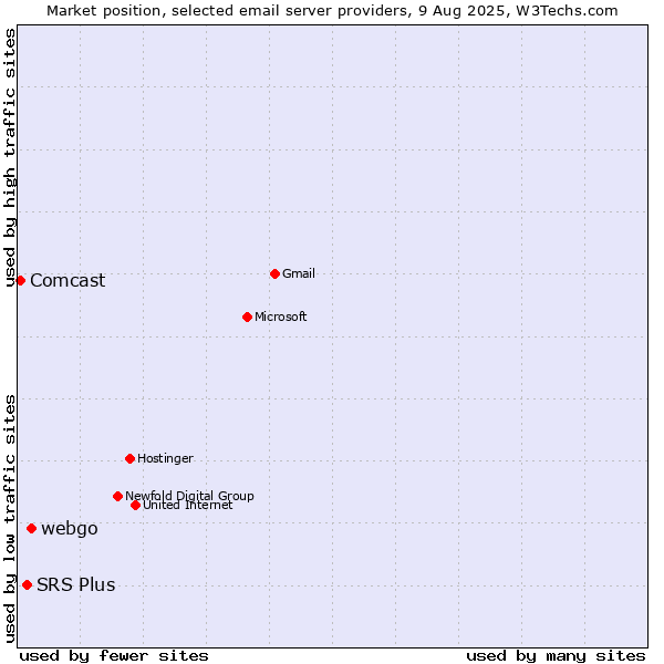 Market position of webgo vs. SRS Plus vs. Comcast