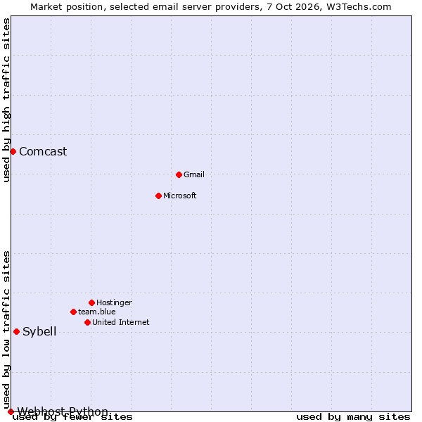 Market position of Sybell vs. Comcast vs. Webhost Python