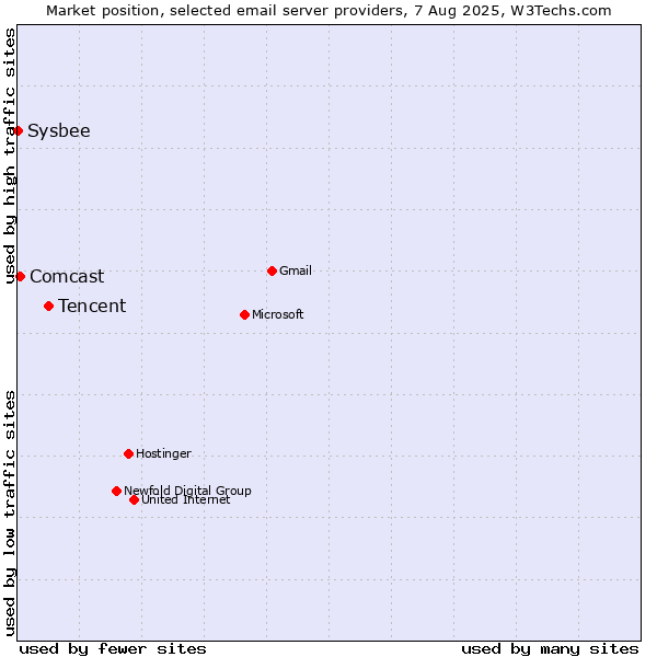 Market position of Tencent vs. Comcast vs. Sysbee