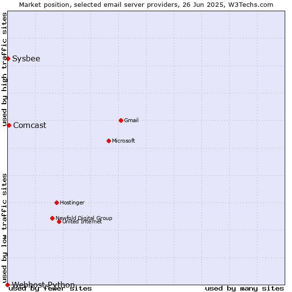 Market position of Comcast vs. Sysbee vs. Webhost Python