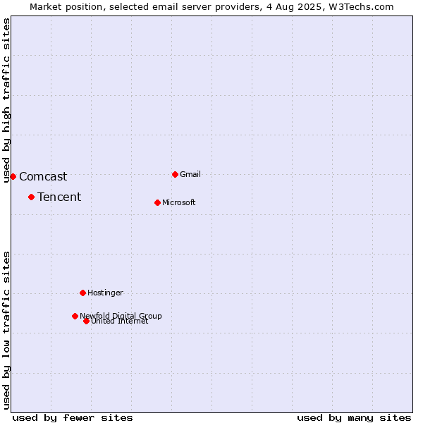Market position of Tencent vs. Comcast