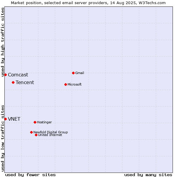 Market position of Tencent vs. Comcast vs. VNET