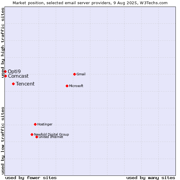 Market position of Tencent vs. Comcast vs. Opti9