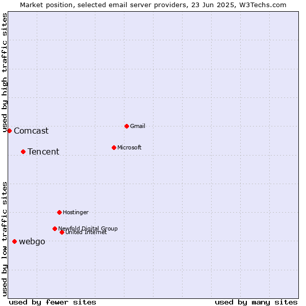 Market position of Tencent vs. webgo vs. Comcast