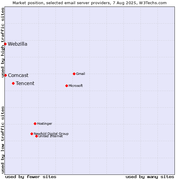 Market position of Tencent vs. Comcast vs. Webzilla