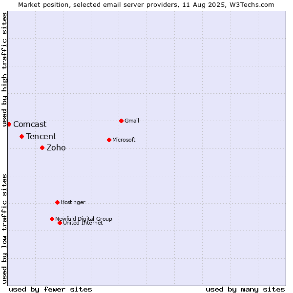 Market position of Zoho vs. Tencent vs. Comcast