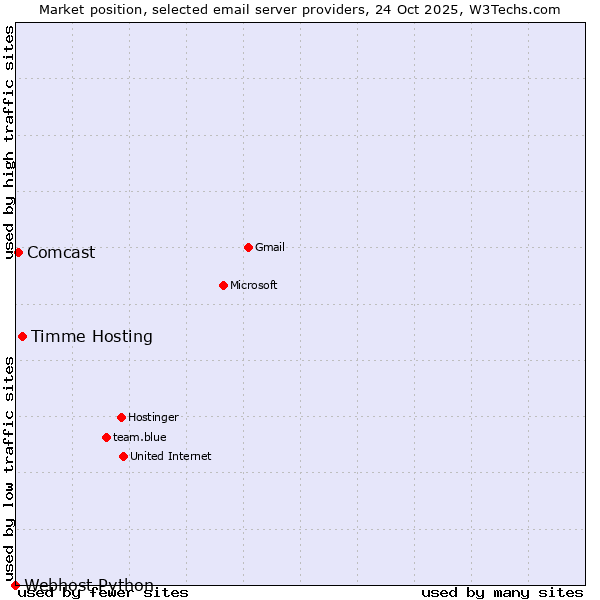 Market position of Timme Hosting vs. Comcast vs. Webhost Python