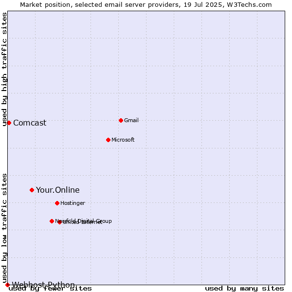 Market position of Your.Online vs. Comcast vs. Webhost Python