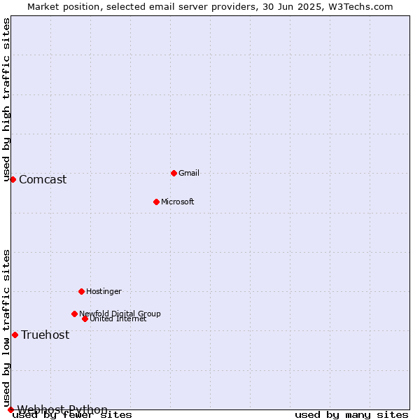 Market position of Truehost vs. Comcast vs. Webhost Python