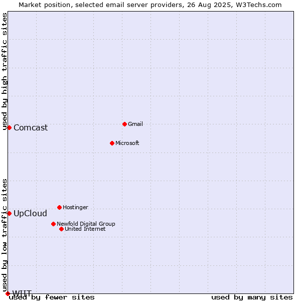 Market position of UpCloud vs. Comcast vs. WIIT