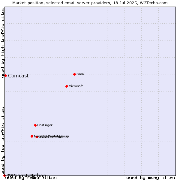 Market position of Comcast vs. 1&1 Versatel vs. Webhost Python
