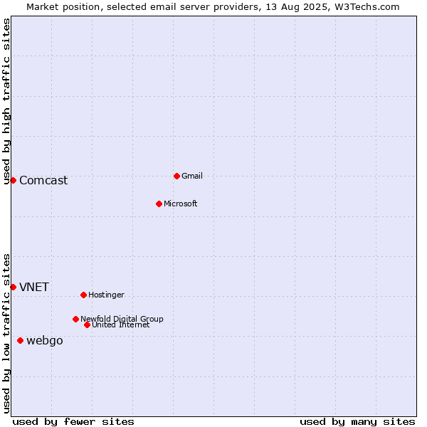 Market position of webgo vs. Comcast vs. VNET