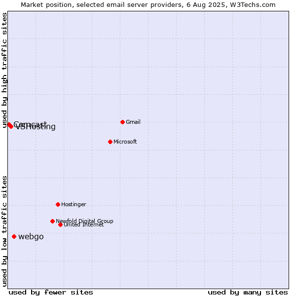 Market position of webgo vs. VSHosting vs. Comcast