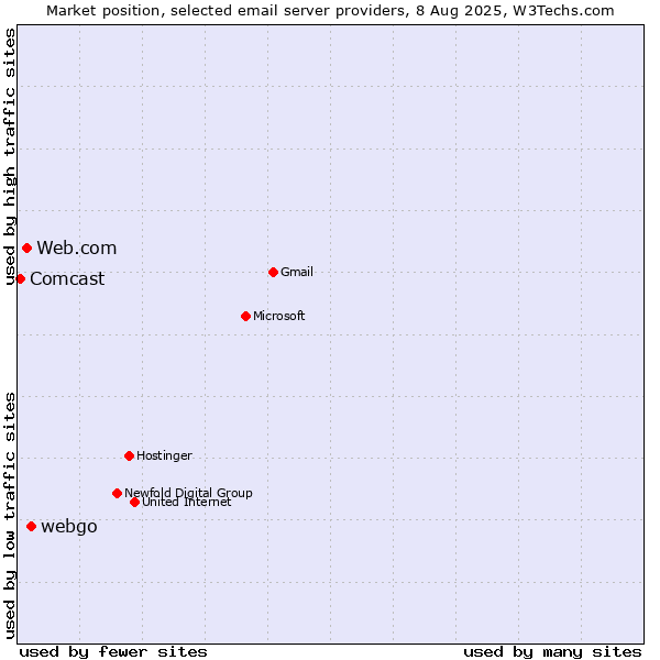 Market position of webgo vs. Web.com vs. Comcast
