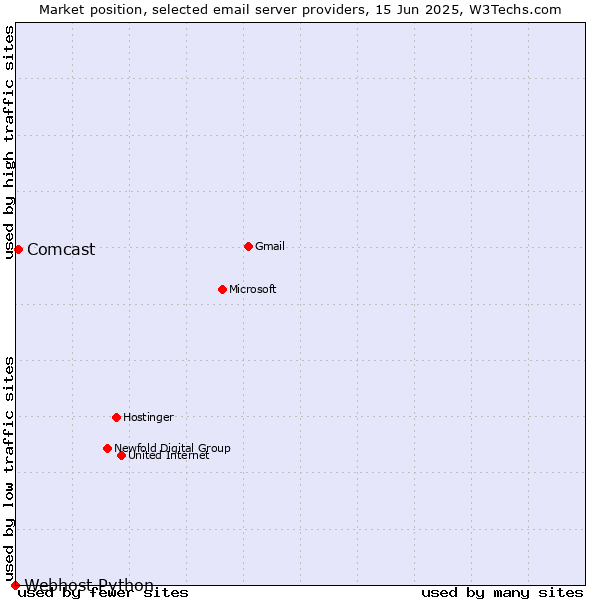 Market position of Comcast vs. Webhost Python