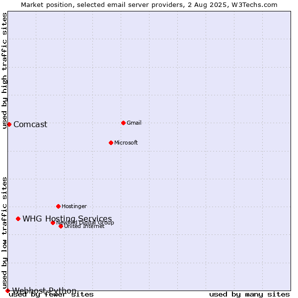 Market position of Comcast vs. WHG Hosting Services vs. Webhost Python