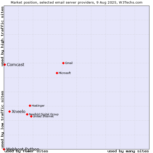 Market position of Xneelo vs. Comcast vs. Webhost Python