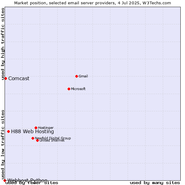 Market position of H88 Web Hosting vs. Comcast vs. Webhost Python