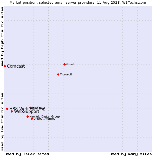 Market position of WebSupport vs. H88 Web Hosting vs. Comcast