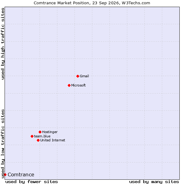 Market position of Comtrance