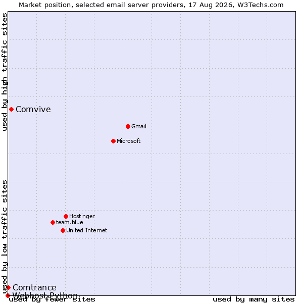 Market position of Comvive vs. Comtrance vs. Webhost Python