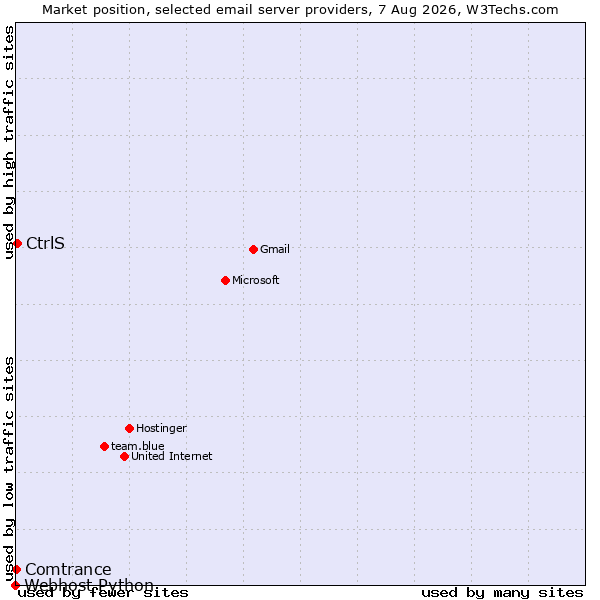 Market position of CtrlS vs. Comtrance vs. Webhost Python