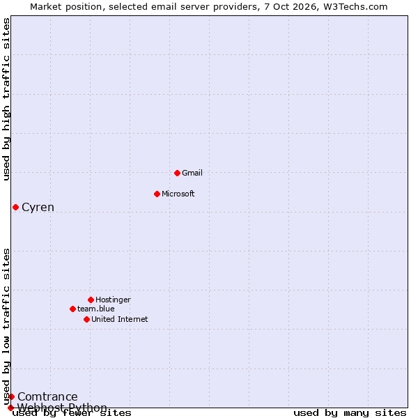 Market position of Cyren vs. Comtrance vs. Webhost Python