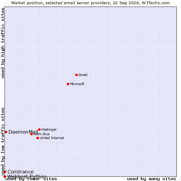 Market position of DaemonMail vs. Comtrance vs. Webhost Python