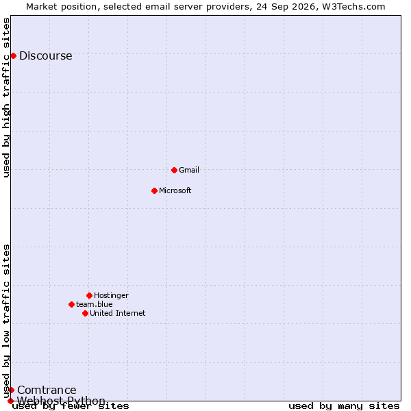 Market position of Discourse vs. Comtrance vs. Webhost Python