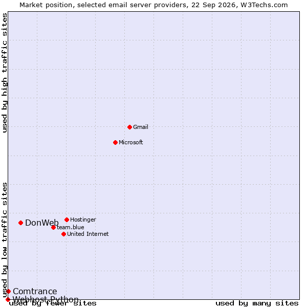 Market position of DonWeb vs. Comtrance vs. Webhost Python